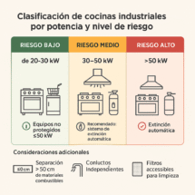 Clasificación de cocinas industriales según potencia y riesgo de manera sencilla