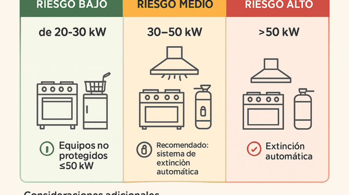 Clasificación de cocinas industriales según potencia y riesgo de manera sencilla